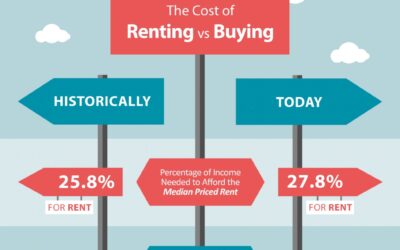 The Cost of Renting vs. Buying a Home