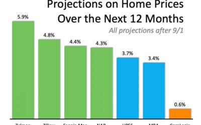 Where Are Home Values Headed Over the Next 12 Months?